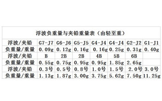 图解矶钓中浮波与夹铅之间的关系