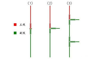 海水钓鱼鱼线遭遇水底绊死的解决方案