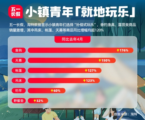 五一小镇青年“就地玩乐”，帐篷、吊床、鱼钩等在淘特销量增长超120%